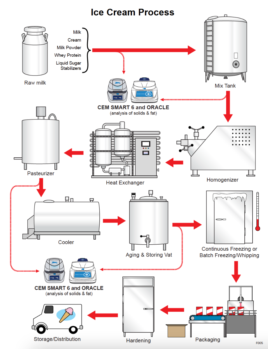 gelato production line pasteurization workflow